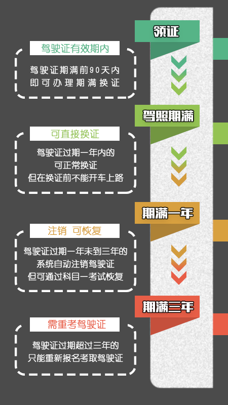 驾照过期如何处理？早换早好，晚了重考！