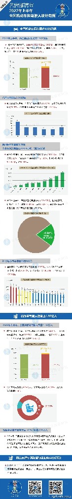 权威发布｜2022年上半年新领证驾驶人1103万人，全国驾驶人达4.92亿人！